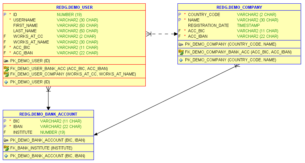 The demo schema